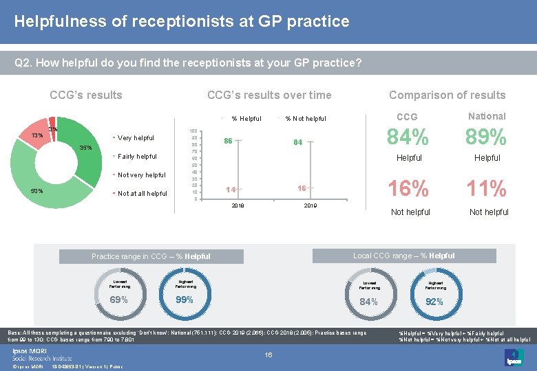 Helpfulness of receptionists at GP practice Q 2. How helpful do you find the Helpfulness of receptionists at GP practice Q 2. How helpful do you find the