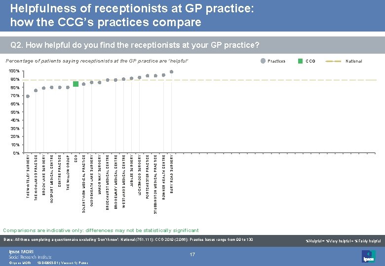 Helpfulness of receptionists at GP practice: how the CCG’s practices compare Q 2. How Helpfulness of receptionists at GP practice: how the CCG’s practices compare Q 2. How