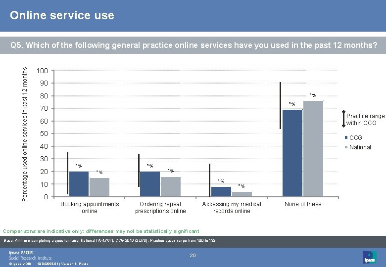 Online service use Percentage used online services in past 12 months Q 5. Which Online service use Percentage used online services in past 12 months Q 5. Which