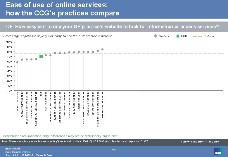 Ease of use of online services: how the CCG’s practices compare Q 6. How Ease of use of online services: how the CCG’s practices compare Q 6. How