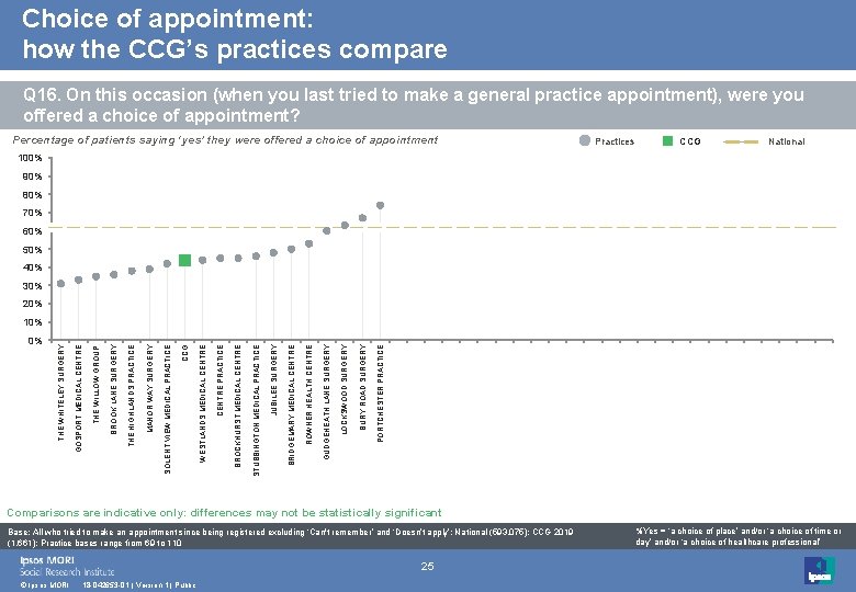 Choice of appointment: how the CCG’s practices compare Q 16. On this occasion (when Choice of appointment: how the CCG’s practices compare Q 16. On this occasion (when