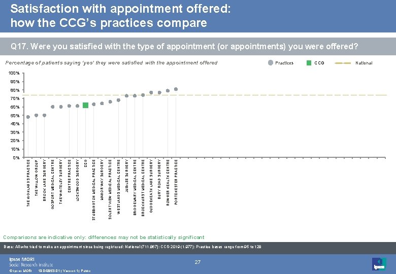 Satisfaction with appointment offered: how the CCG’s practices compare Q 17. Were you satisfied Satisfaction with appointment offered: how the CCG’s practices compare Q 17. Were you satisfied