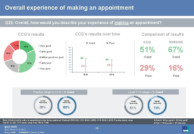 Overall experience of making an appointment Q 22. Overall, how would you describe your Overall experience of making an appointment Q 22. Overall, how would you describe your