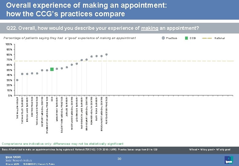 Overall experience of making an appointment: how the CCG’s practices compare Q 22. Overall, Overall experience of making an appointment: how the CCG’s practices compare Q 22. Overall,