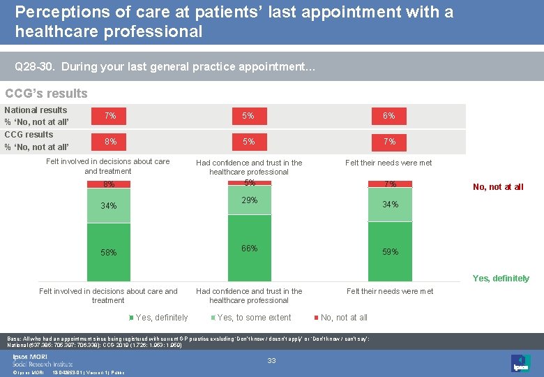 Perceptions of care at patients’ last appointment with a healthcare professional Q 28 -30. Perceptions of care at patients’ last appointment with a healthcare professional Q 28 -30.
