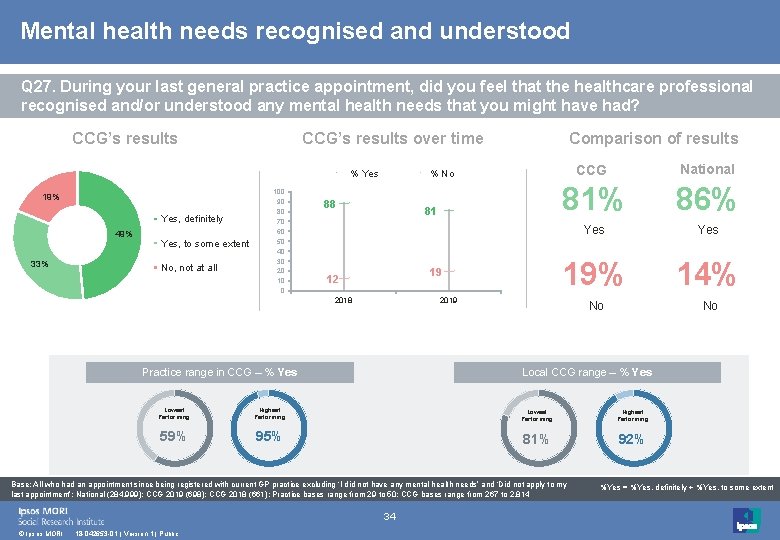 Mental health needs recognised and understood Q 27. During your last general practice appointment, Mental health needs recognised and understood Q 27. During your last general practice appointment,