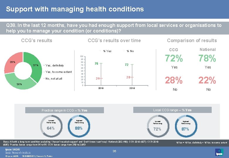 Support with managing health conditions Q 38. In the last 12 months, have you Support with managing health conditions Q 38. In the last 12 months, have you