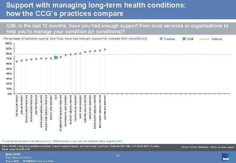 Support with managing long-term health conditions: how the CCG’s practices compare Q 38. In Support with managing long-term health conditions: how the CCG’s practices compare Q 38. In