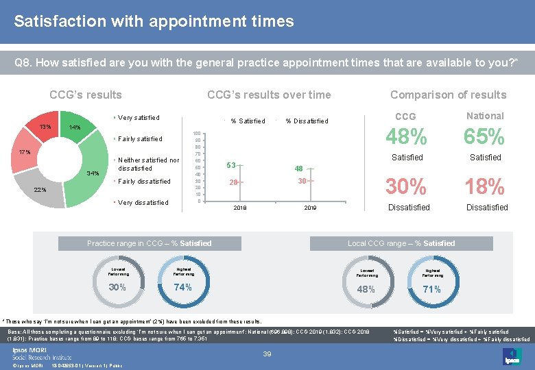 Satisfaction with appointment times Q 8. How satisfied are you with the general practice Satisfaction with appointment times Q 8. How satisfied are you with the general practice