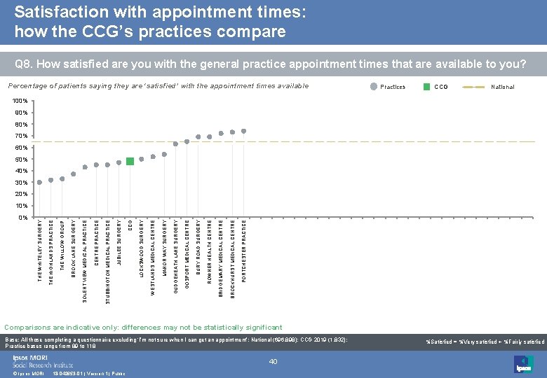 Satisfaction with appointment times: how the CCG’s practices compare Q 8. How satisfied are Satisfaction with appointment times: how the CCG’s practices compare Q 8. How satisfied are