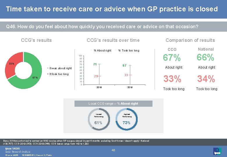 Time taken to receive care or advice when GP practice is closed Q 46. Time taken to receive care or advice when GP practice is closed Q 46.