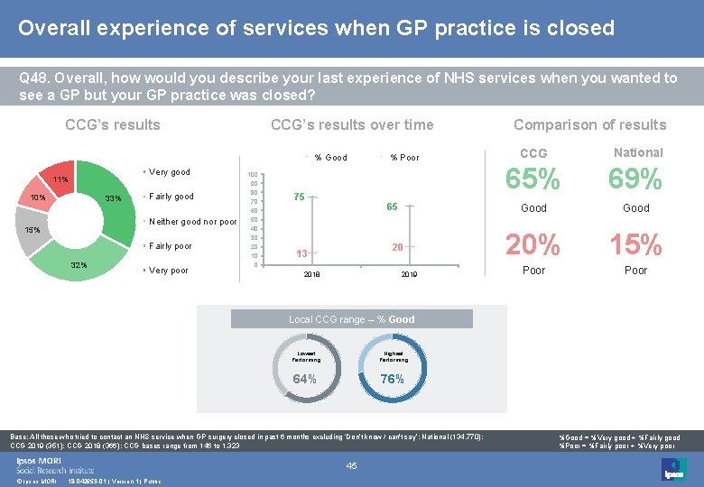 Overall experience of services when GP practice is closed Q 48. Overall, how would Overall experience of services when GP practice is closed Q 48. Overall, how would