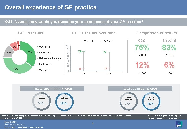 Overall experience of GP practice Q 31. Overall, how would you describe your experience Overall experience of GP practice Q 31. Overall, how would you describe your experience
