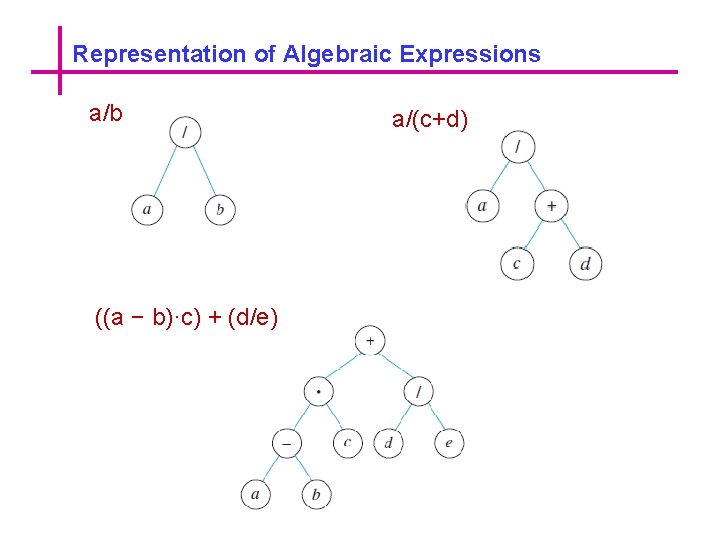 Representation of Algebraic Expressions a/b ((a − b)·c) + (d/e) a/(c+d) 