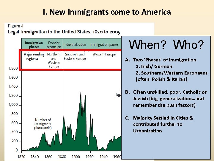 I. New Immigrants come to America When? Who? A. Two ‘Phases’ of Immigration 1.