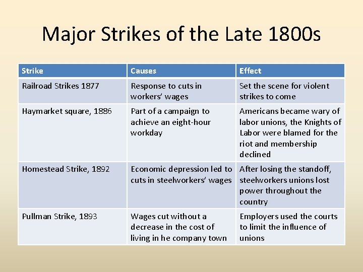 Major Strikes of the Late 1800 s Strike Causes Effect Railroad Strikes 1877 Response