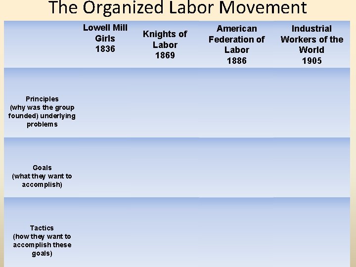 The Organized Labor Movement Lowell Mill Girls 1836 Principles (why was the group founded)