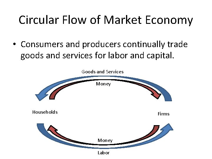 Circular Flow of Market Economy • Consumers and producers continually trade goods and services