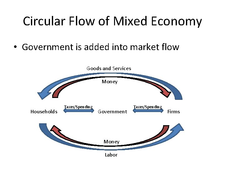 Circular Flow of Mixed Economy • Government is added into market flow Goods and