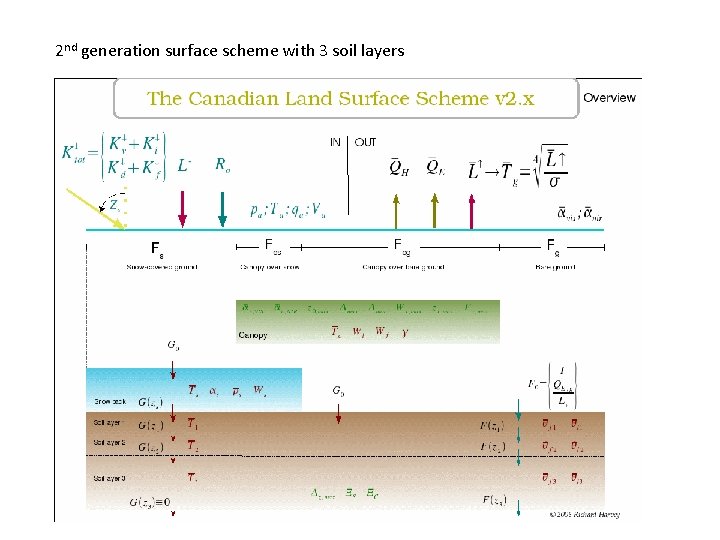 2 nd generation surface scheme with 3 soil layers 