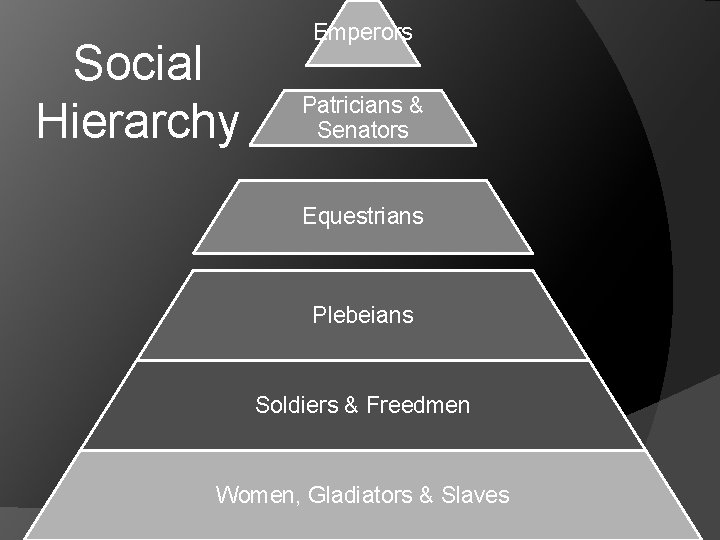 Social Hierarchy Emperors Patricians & Senators Equestrians Plebeians Soldiers & Freedmen Women, Gladiators &