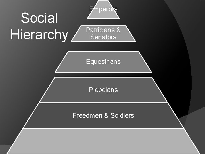 Social Hierarchy Emperors Patricians & Senators Equestrians Plebeians Freedmen & Soldiers 