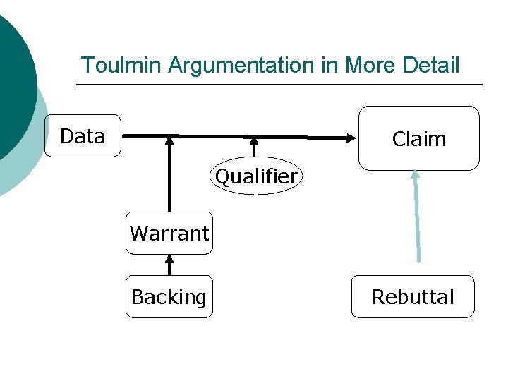 Toulmin Argumentation in More Detail Data Claim Qualifier Warrant Backing Rebuttal 