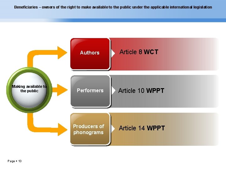 Beneficiaries – owners of the right to make available to the public under the