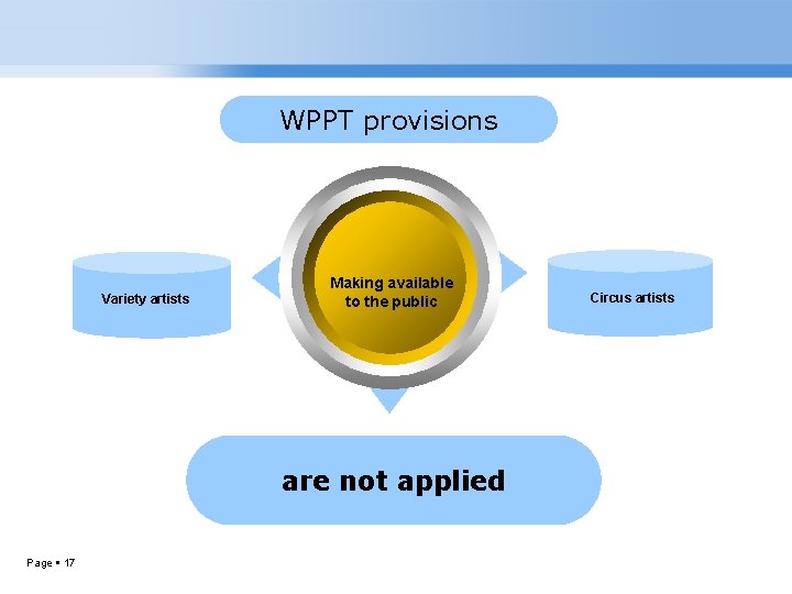 WPPT provisions Variety artists Making available to the public are not applied Page 17