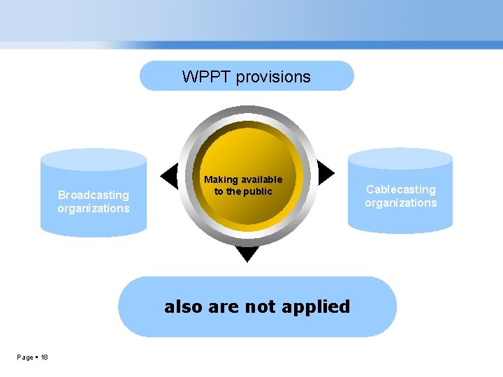 WPPT provisions Broadcasting organizations Making available to the public also are not applied Page