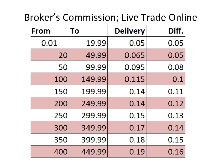 Broker’s Commission; Live Trade Online 