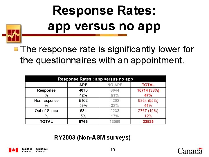 Response Rates: app versus no app The response rate is significantly lower for the