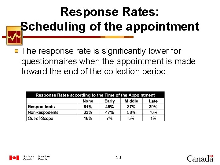 Response Rates: Scheduling of the appointment The response rate is significantly lower for questionnaires