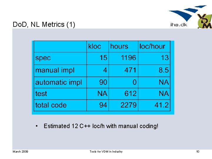 Do. D, NL Metrics (1) • Estimated 12 C++ loc/h with manual coding! March