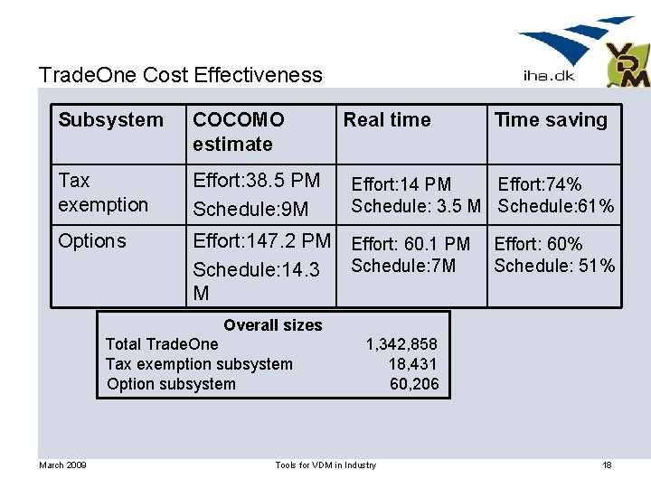 Trade. One Cost Effectiveness Subsystem COCOMO estimate Real time Tax exemption Effort: 38. 5