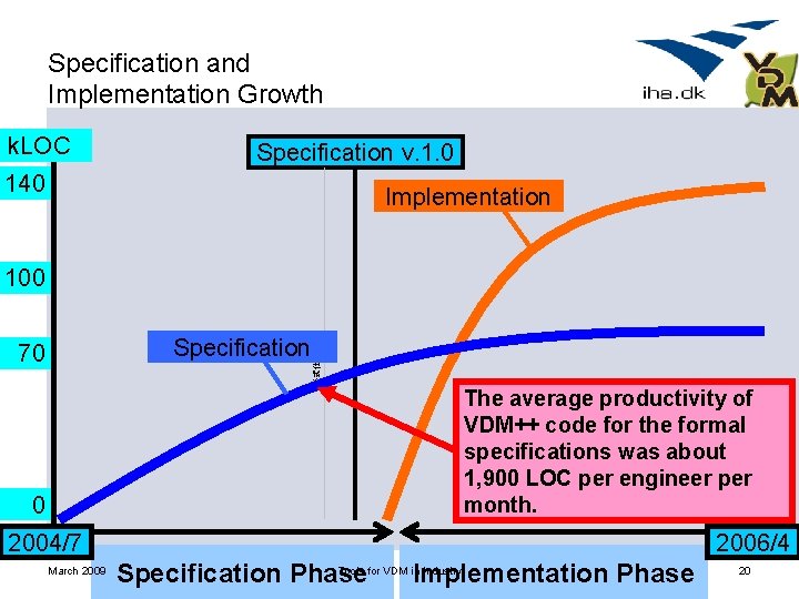 Specification and Implementation Growth k. LOC Specification v. 1. 0 140 Implementation Specification 70