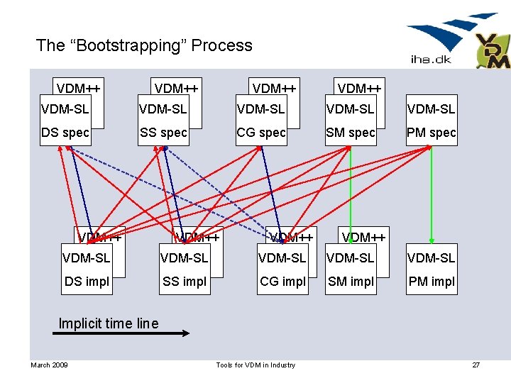 The “Bootstrapping” Process VDM++ VDM-SL VDM-SL DS spec SS spec CG spec SM spec