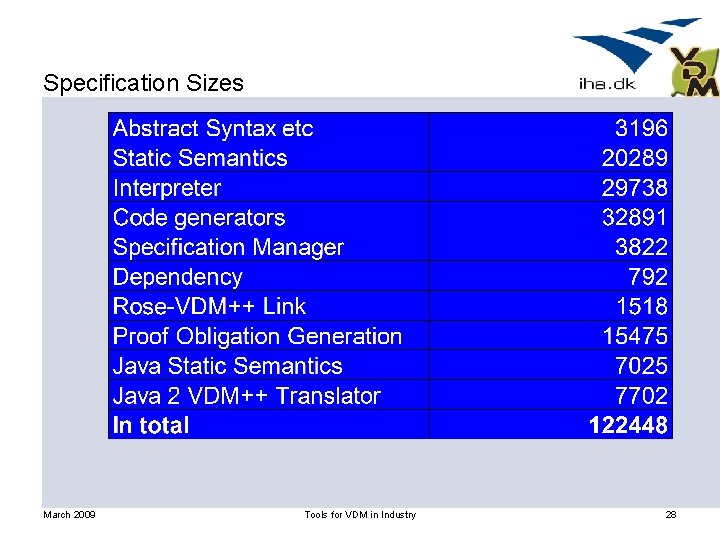 Specification Sizes March 2009 Tools for VDM in Industry 28 