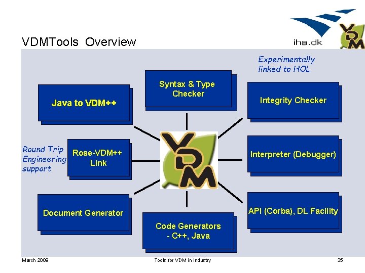 VDMTools Overview Experimentally linked to HOL Java to VDM++ Syntax & Type Checker Round