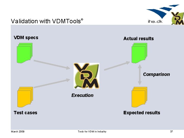 Validation with VDMTools® VDM specs Actual results Comparison Execution Test cases March 2009 Expected