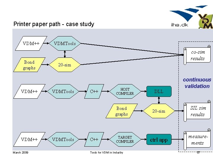 Printer paper path - case study VDM++ Bond graphs VDM++ VDMTools co-sim results 20