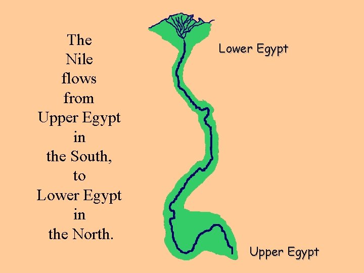 The Nile flows from Upper Egypt in the South, to Lower Egypt in the