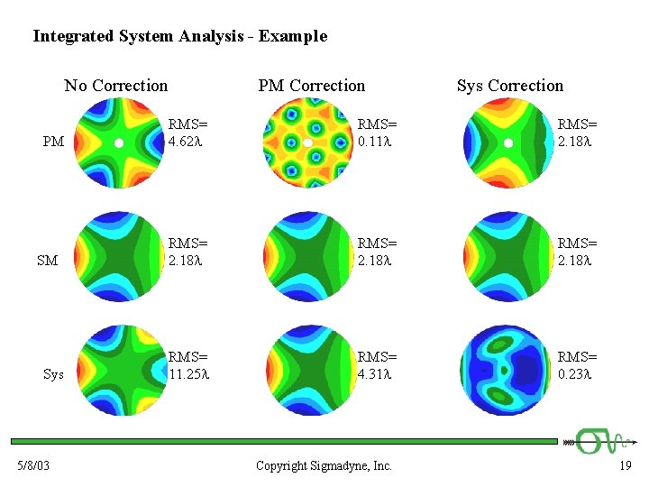 Integrated System Analysis - Example No Correction PM SM Sys 5/8/03 PM Correction Sys