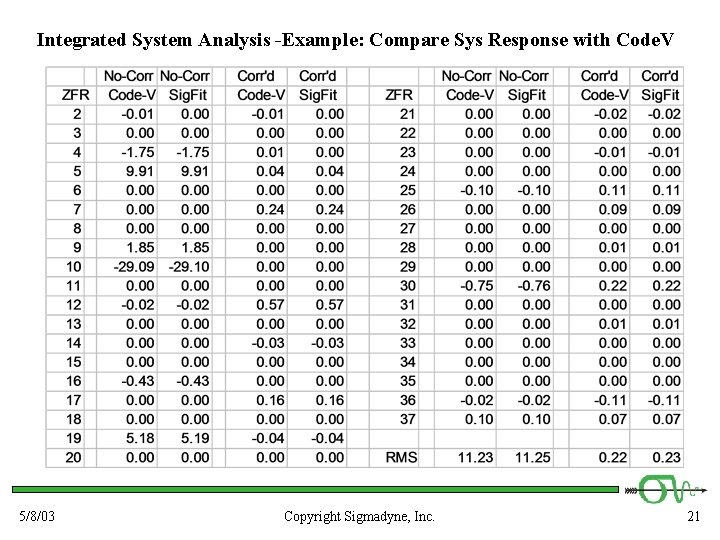 Integrated System Analysis -Example: Compare Sys Response with Code. V 5/8/03 Copyright Sigmadyne, Inc.