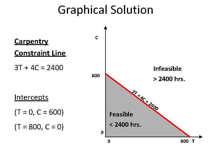 Graphical Solution Carpentry Constraint Line 3 T + 4 C = 2400 C Infeasible