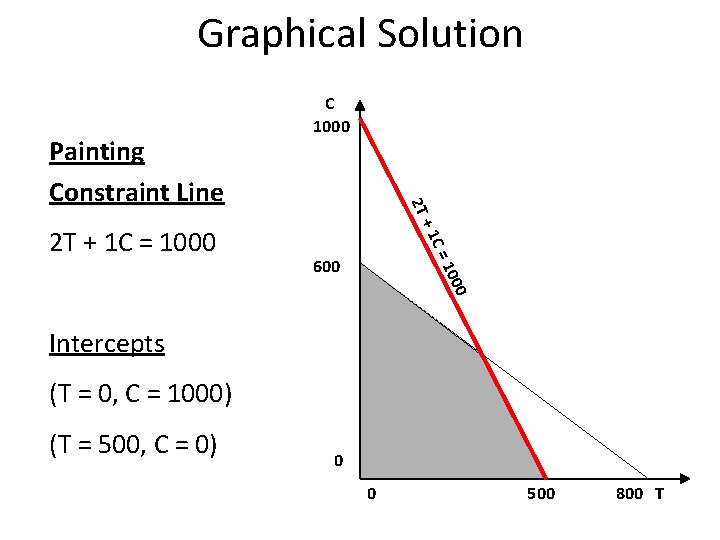 Graphical Solution C= +1 2 T + 1 C = 1000 2 T Painting