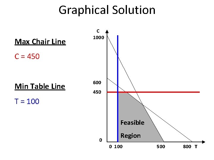 Graphical Solution Max Chair Line C 1000 C = 450 Min Table Line 600