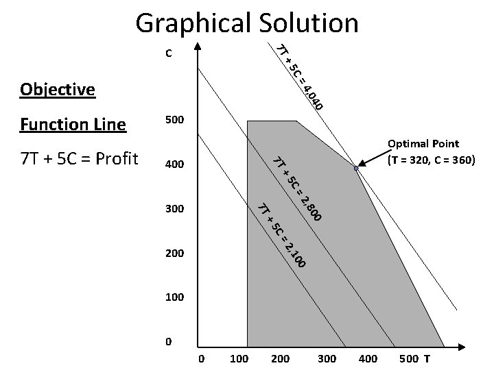 Graphical Solution 7 T C C= +5 4, 0 Objective 40 Function Line 400