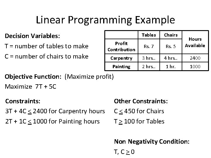 Linear Programming Example Decision Variables: T = number of tables to make C =