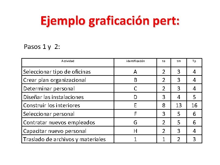 Ejemplo graficación pert: Pasos 1 y 2: Actividad Seleccionar tipo de oficinas Crear plan Ejemplo graficación pert: Pasos 1 y 2: Actividad Seleccionar tipo de oficinas Crear plan